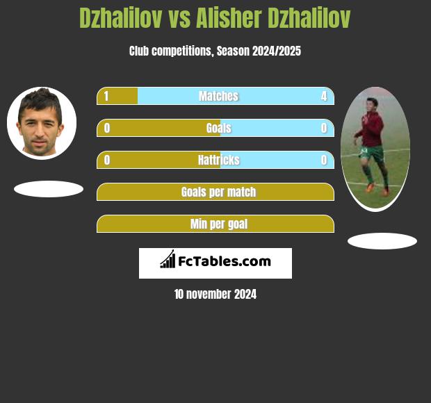 Dzhalilov vs Alisher Dzhalilov h2h player stats