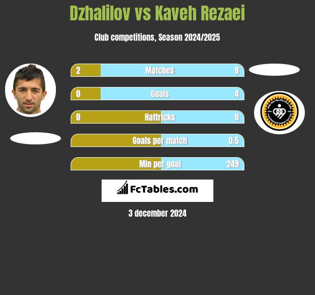 Dzhalilov vs Kaveh Rezaei h2h player stats