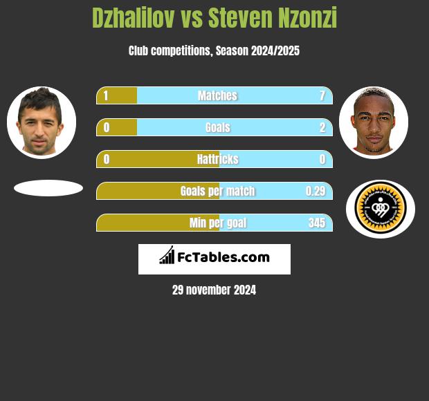 Dzhalilov vs Steven Nzonzi h2h player stats