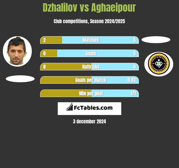 Dzhalilov vs Aghaeipour h2h player stats