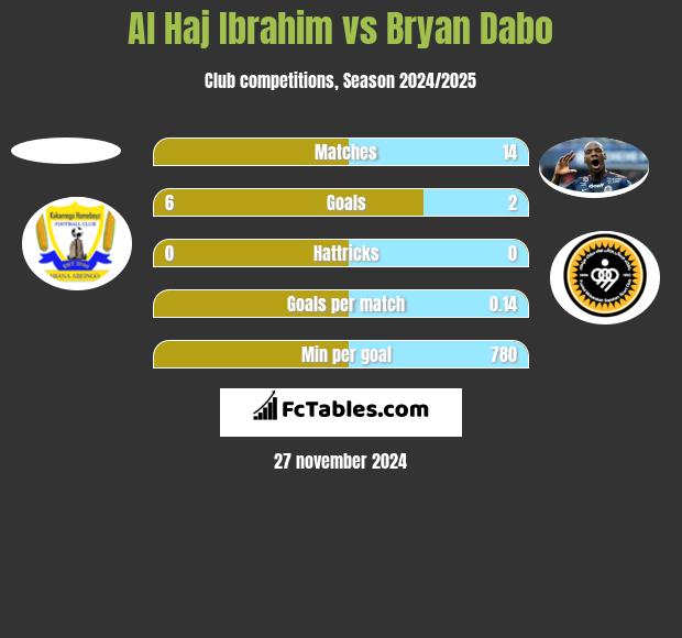 Al Haj Ibrahim vs Bryan Dabo h2h player stats