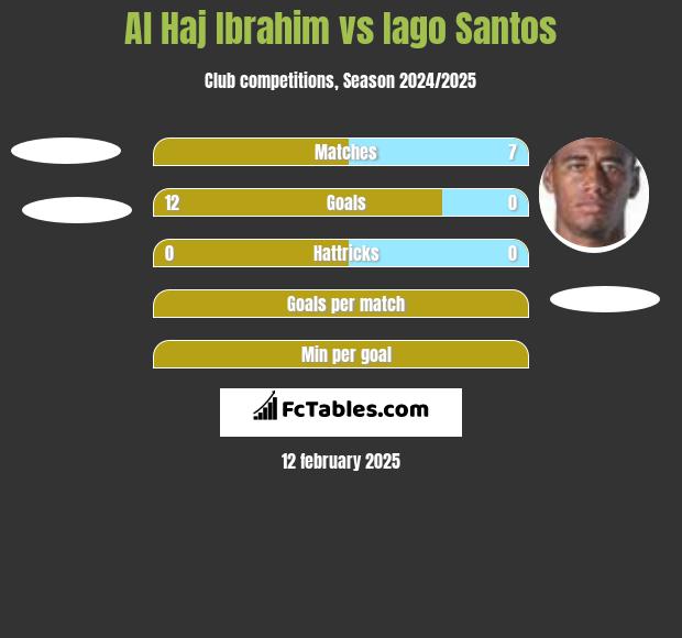 Al Haj Ibrahim vs Iago Santos h2h player stats