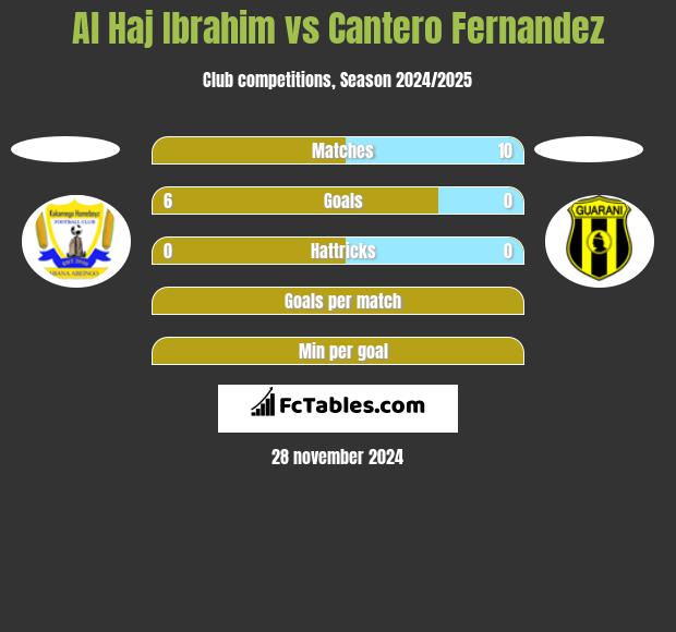 Al Haj Ibrahim vs Cantero Fernandez h2h player stats