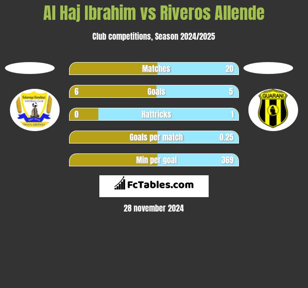 Al Haj Ibrahim vs Riveros Allende h2h player stats