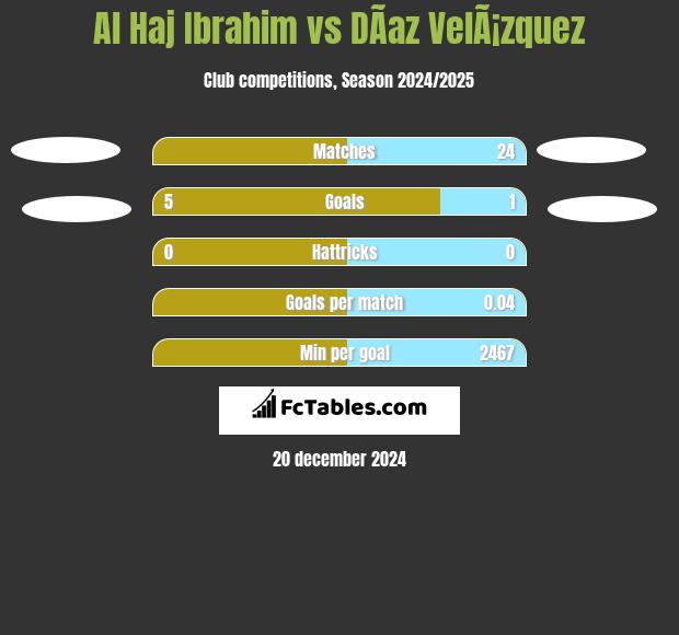 Al Haj Ibrahim vs DÃ­az VelÃ¡zquez h2h player stats