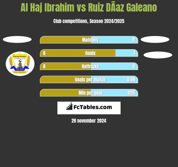 Al Haj Ibrahim vs Ruiz DÃ­az Galeano h2h player stats