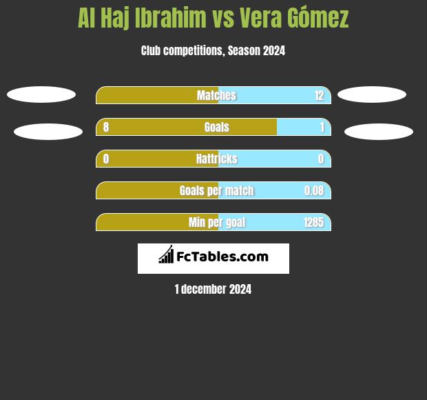 Al Haj Ibrahim vs Vera Gómez h2h player stats