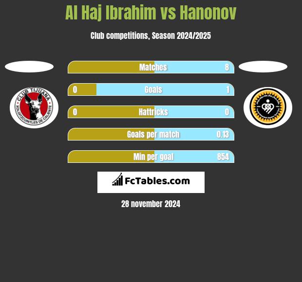 Al Haj Ibrahim vs Hanonov h2h player stats