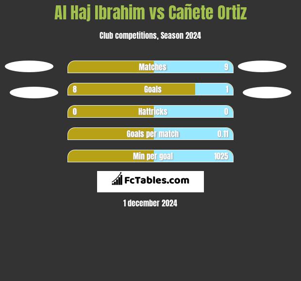 Al Haj Ibrahim vs Cañete Ortiz h2h player stats