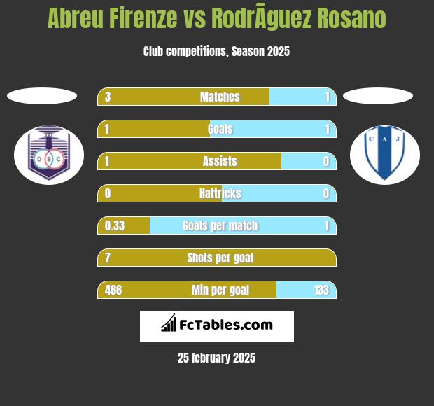 Abreu Firenze vs RodrÃ­guez Rosano h2h player stats