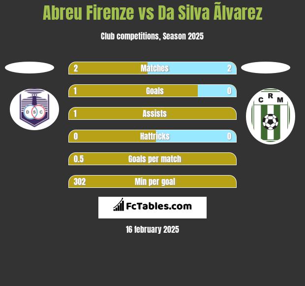 Abreu Firenze vs Da Silva Ãlvarez h2h player stats