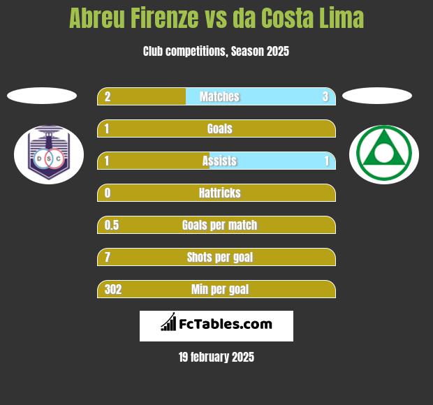 Abreu Firenze vs da Costa Lima h2h player stats