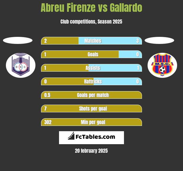 Abreu Firenze vs Gallardo h2h player stats