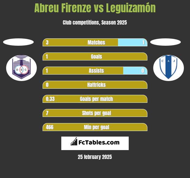 Abreu Firenze vs Leguizamón h2h player stats