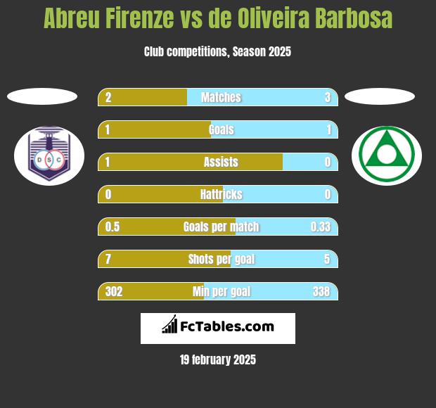 Abreu Firenze vs de Oliveira Barbosa h2h player stats