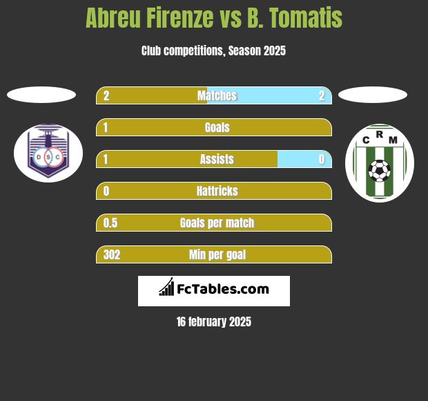 Abreu Firenze vs B. Tomatis h2h player stats