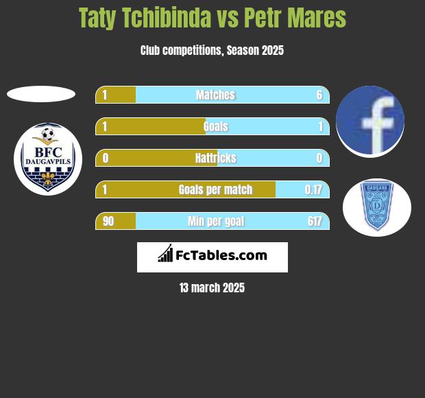 Taty Tchibinda vs Petr Mares h2h player stats