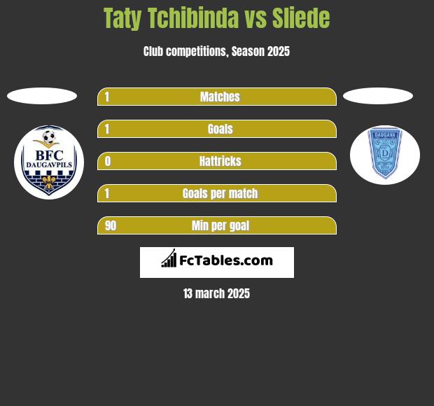 Taty Tchibinda vs Sliede h2h player stats