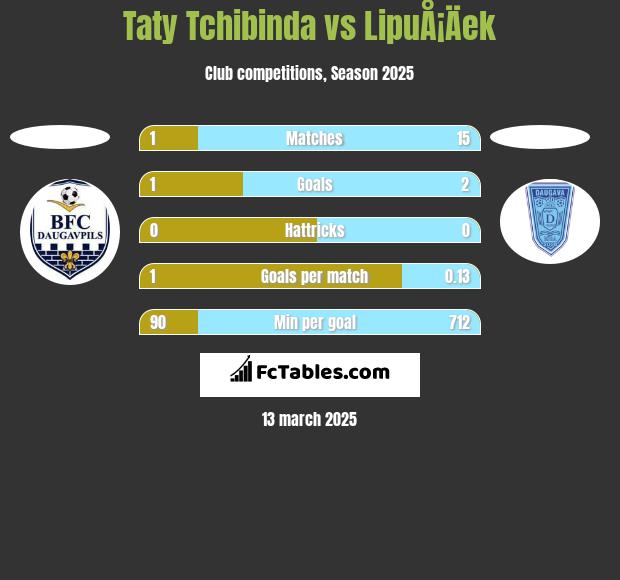 Taty Tchibinda vs LipuÅ¡Äek h2h player stats