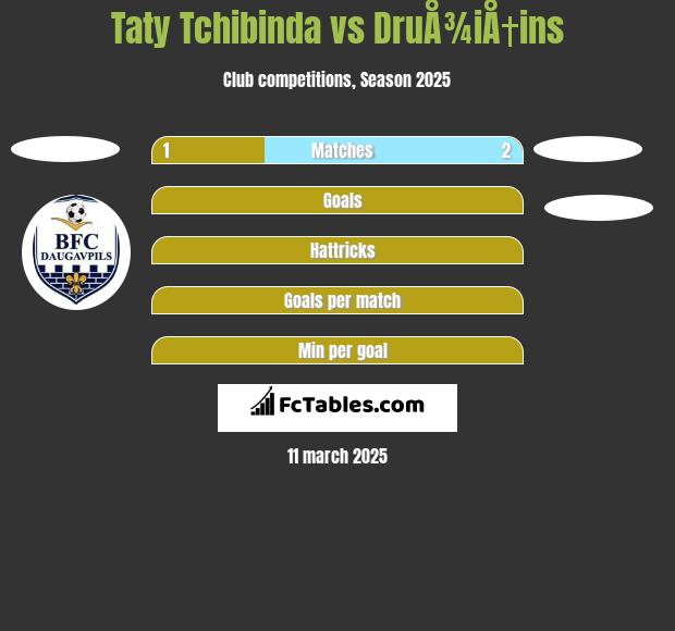 Taty Tchibinda vs DruÅ¾iÅ†ins h2h player stats