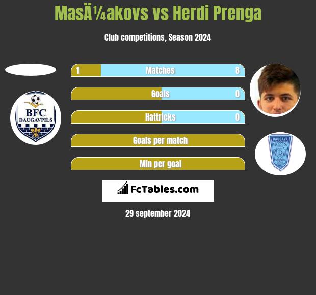 MasÄ¼akovs vs Herdi Prenga h2h player stats