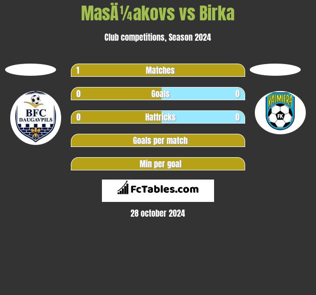 MasÄ¼akovs vs Birka h2h player stats