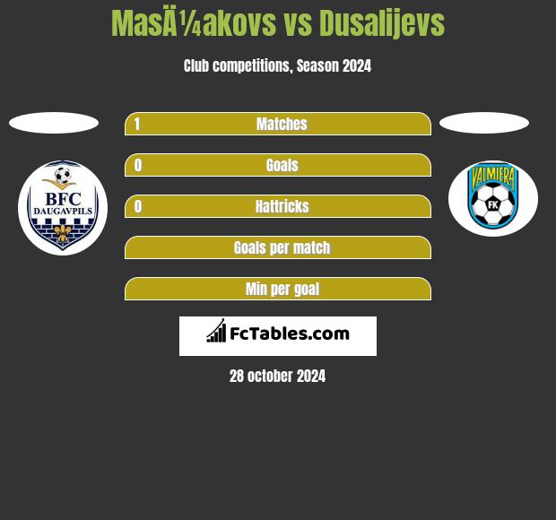 MasÄ¼akovs vs Dusalijevs h2h player stats