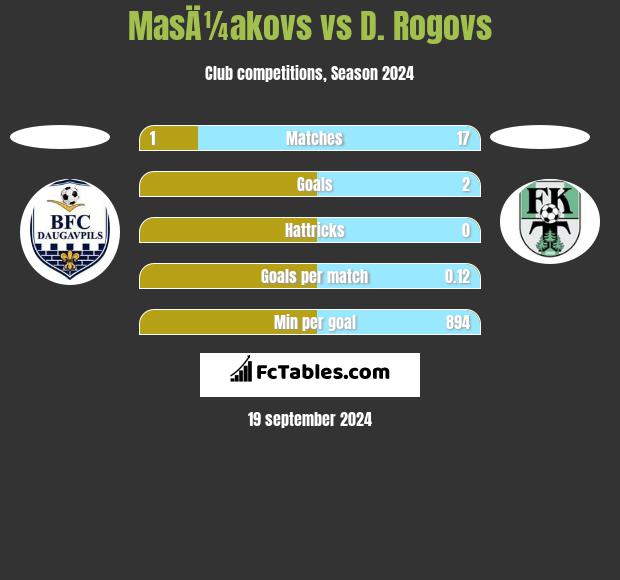 MasÄ¼akovs vs D. Rogovs h2h player stats