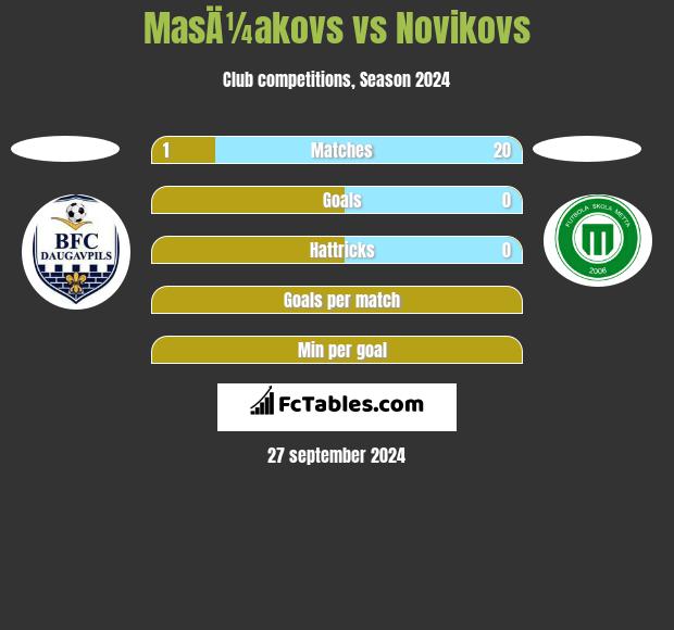 MasÄ¼akovs vs Novikovs h2h player stats