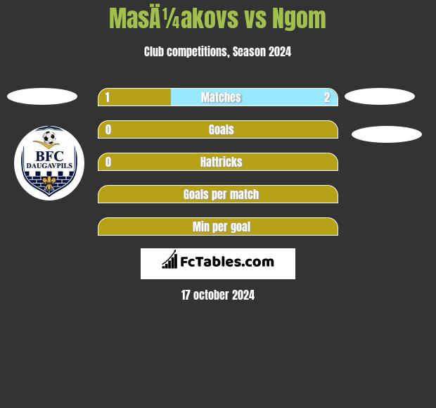 MasÄ¼akovs vs Ngom h2h player stats