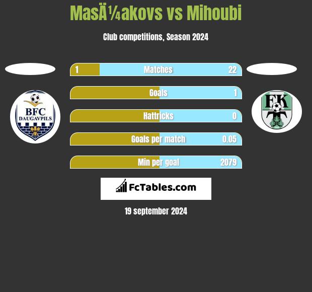 MasÄ¼akovs vs Mihoubi h2h player stats