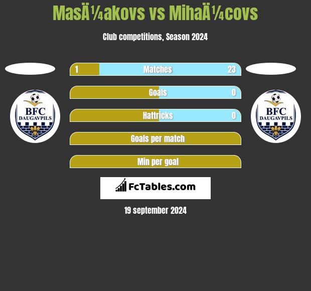 MasÄ¼akovs vs MihaÄ¼covs h2h player stats