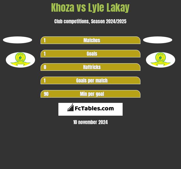 Khoza vs Lyle Lakay h2h player stats