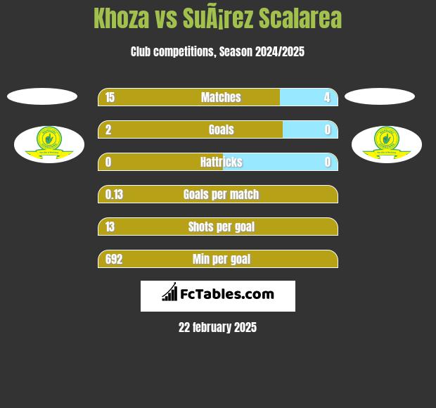 Khoza vs SuÃ¡rez Scalarea h2h player stats