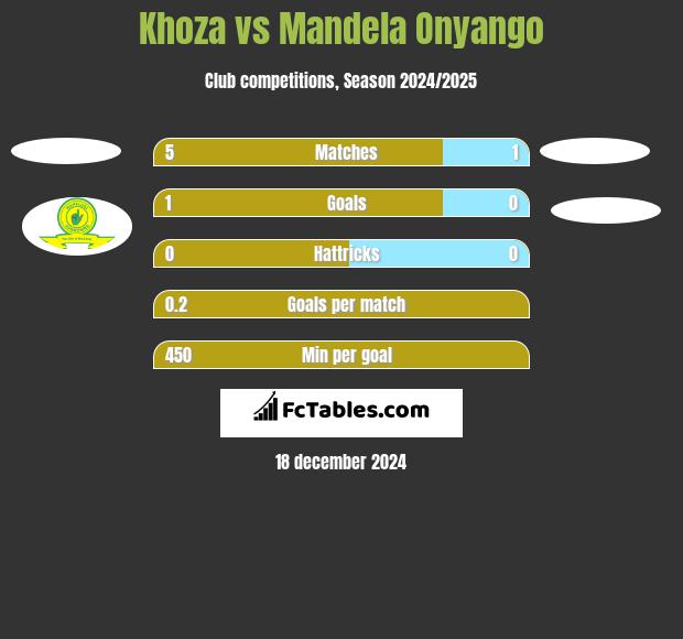 Khoza vs Mandela Onyango h2h player stats