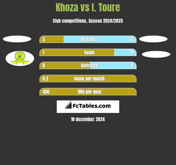 Khoza vs I. Toure h2h player stats