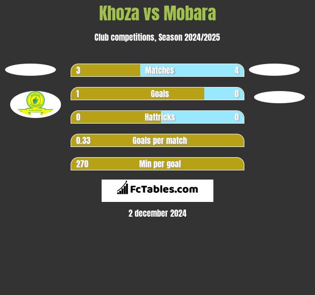 Khoza vs Mobara h2h player stats