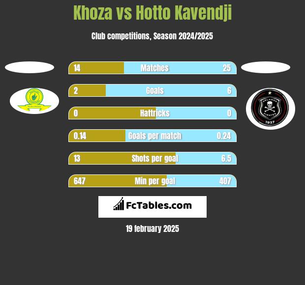 Khoza vs Hotto Kavendji h2h player stats