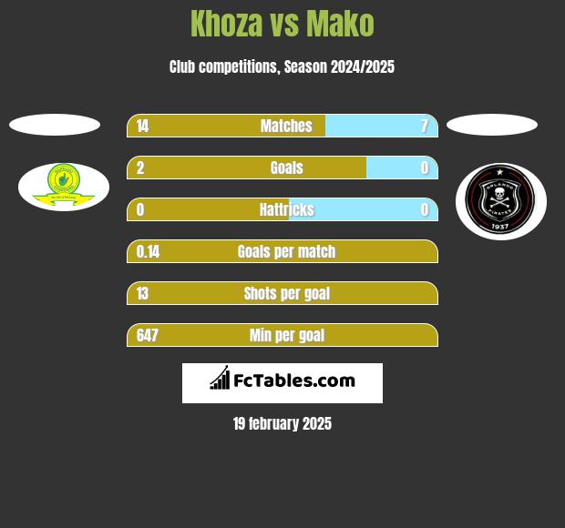 Khoza vs Mako h2h player stats