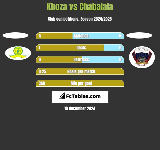 Khoza vs Chabalala h2h player stats