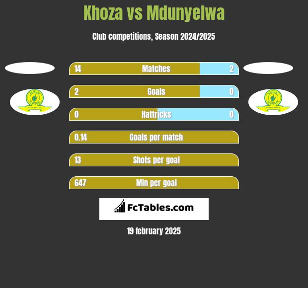 Khoza vs Mdunyelwa h2h player stats