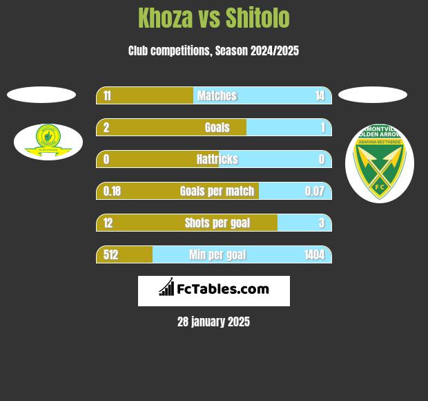 Khoza vs Shitolo h2h player stats