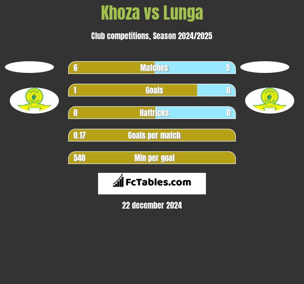 Khoza vs Lunga h2h player stats