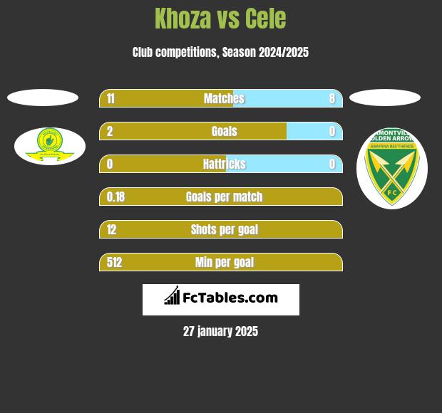 Khoza vs Cele h2h player stats