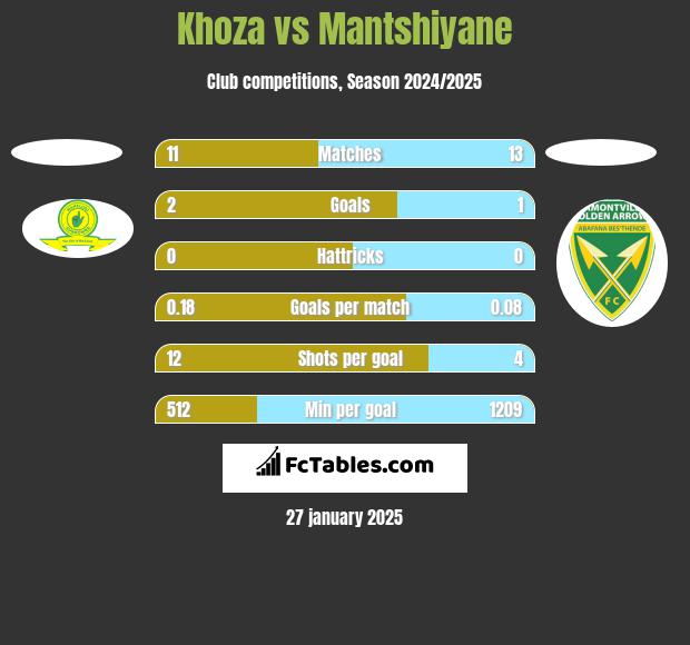 Khoza vs Mantshiyane h2h player stats