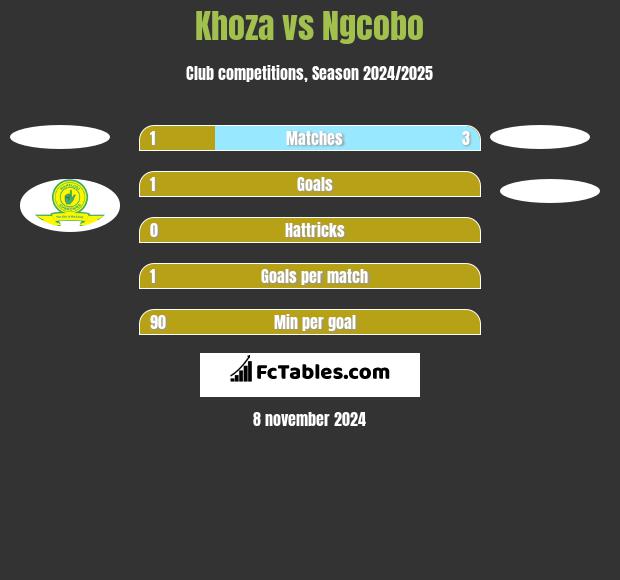 Khoza vs Ngcobo h2h player stats