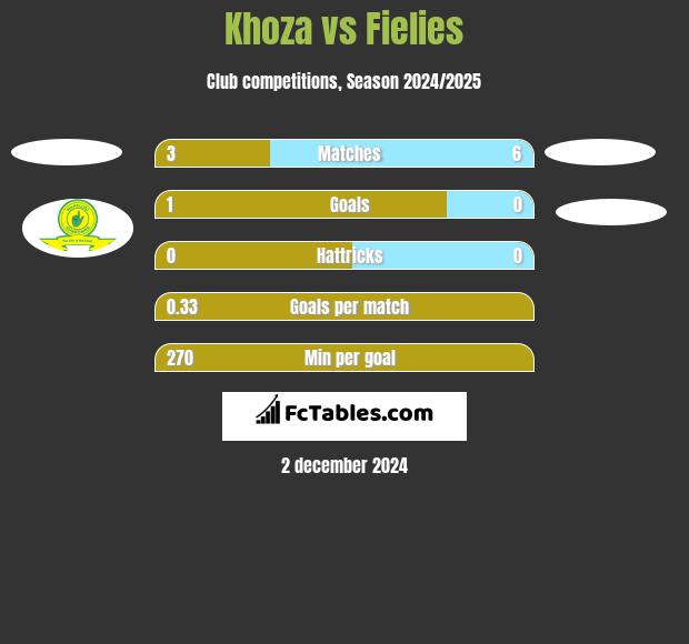 Khoza vs Fielies h2h player stats