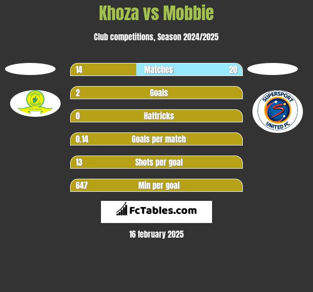 Khoza vs Mobbie h2h player stats