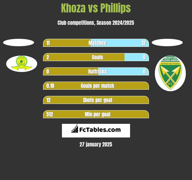 Khoza vs Phillips h2h player stats