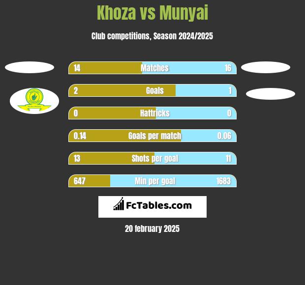 Khoza vs Munyai h2h player stats